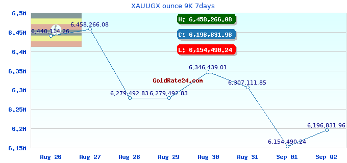 XAUUGX ounce 9K 7days