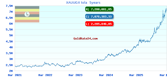 XAUUGX tola  5years