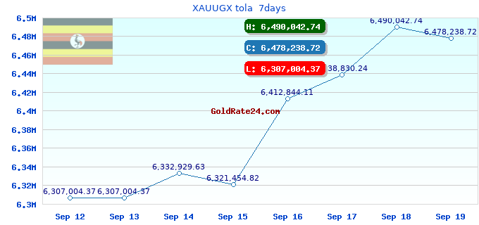 XAUUGX tola 7days