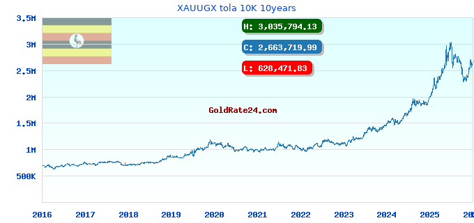 XAUUGX tola 10K 10years