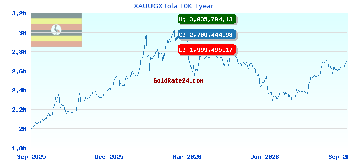 XAUUGX tola 10K 1year