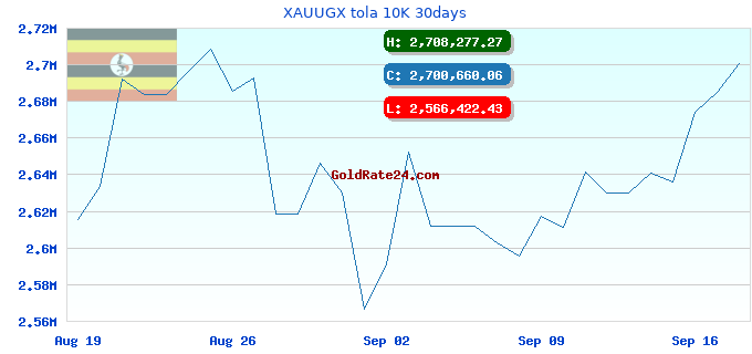 XAUUGX tola 10K 30days