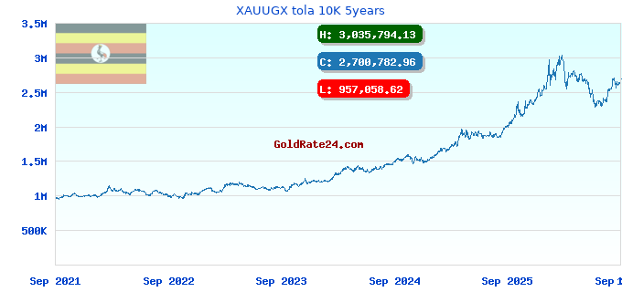 XAUUGX tola 10K 5years