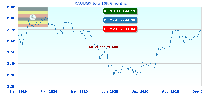 XAUUGX tola 10K 6months