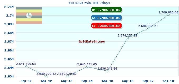 XAUUGX tola 10K 7days
