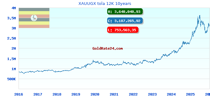 XAUUGX tola 12K 10years