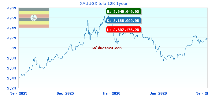 XAUUGX tola 12K 1year