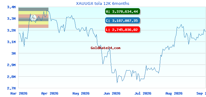 XAUUGX tola 12K 6months