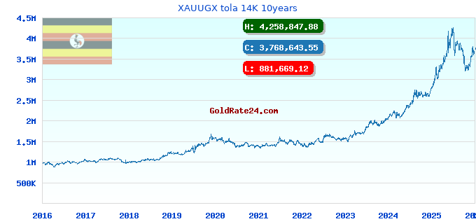 XAUUGX tola 14K 10years