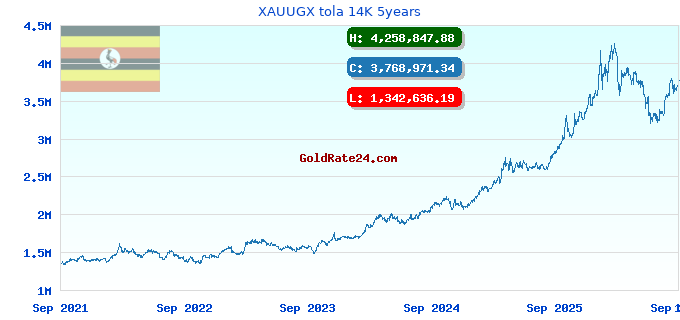 XAUUGX tola 14K 5years