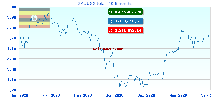 XAUUGX tola 14K 6months