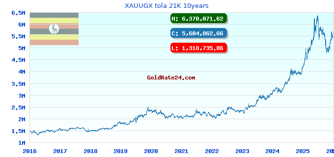XAUUGX tola 21K 10years