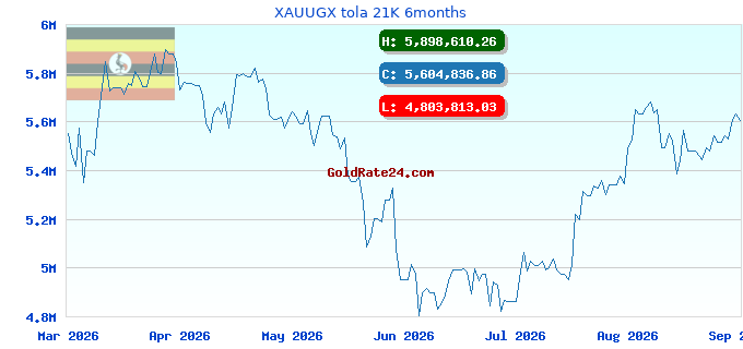 XAUUGX tola 21K 6months