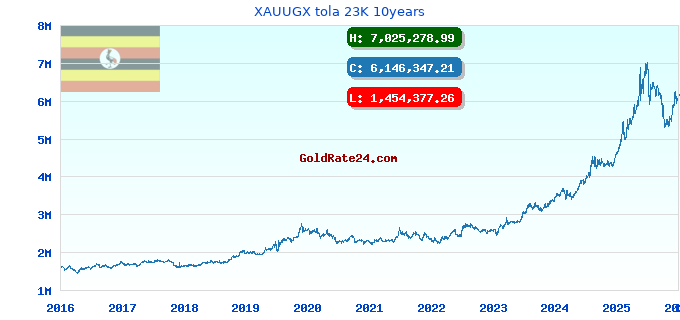 XAUUGX tola 23K 10years