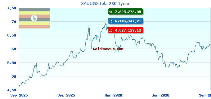 XAUUGX tola 23K 1year