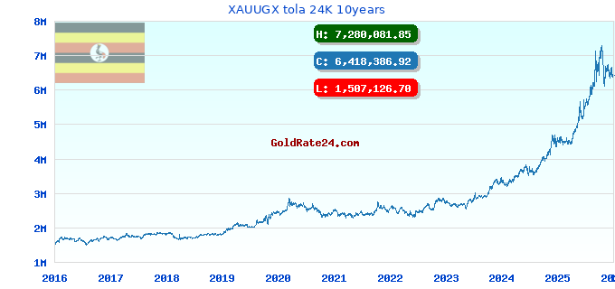 XAUUGX tola 24K 10years