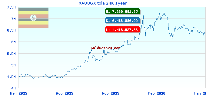 XAUUGX tola 24K 1year
