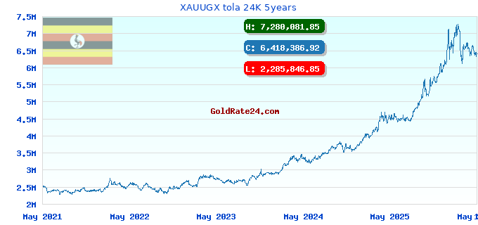 XAUUGX tola 24K 5years