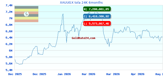 XAUUGX tola 24K 6months