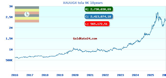 XAUUGX tola 9K 10years