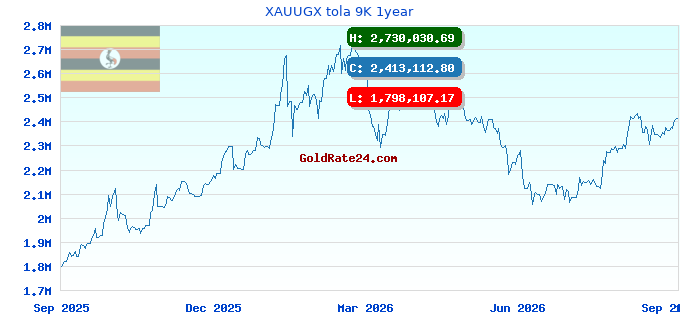 XAUUGX tola 9K 1year