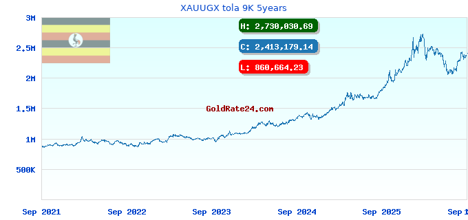 XAUUGX tola 9K 5years