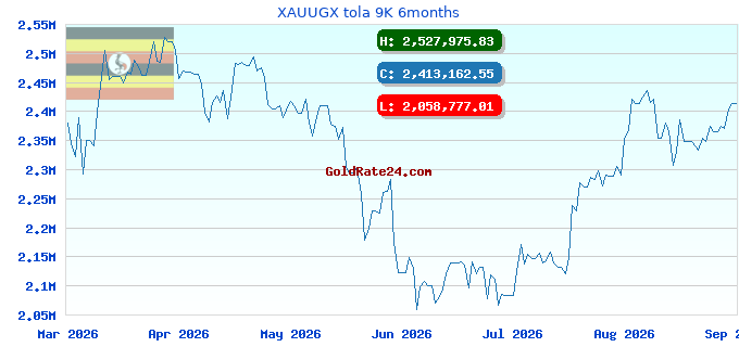 XAUUGX tola 9K 6months