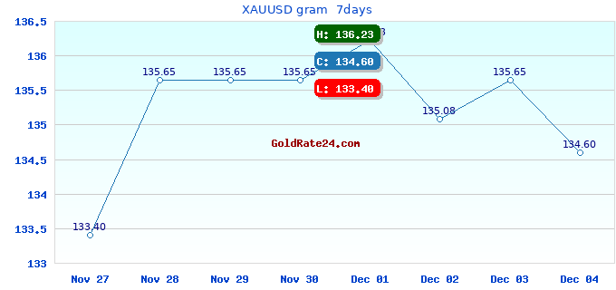 XAUUSD gram 7days