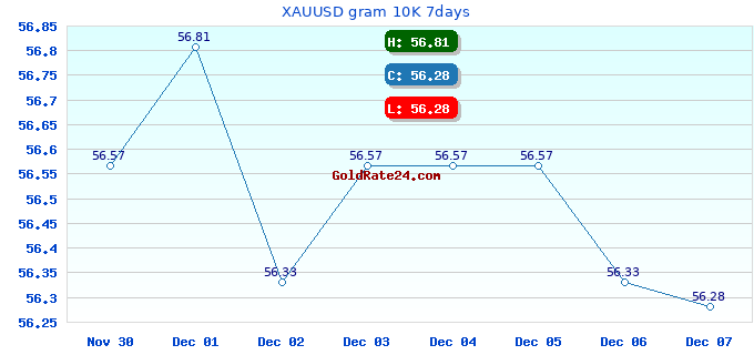 XAUUSD gram 10K 7days