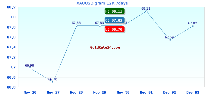 XAUUSD gram 12K 7days