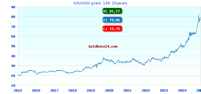 XAUUSD gram 14K 10years