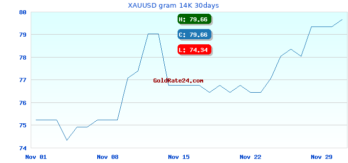XAUUSD gram 14K 30days