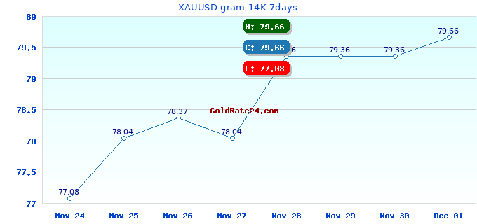 XAUUSD gram 14K 7days