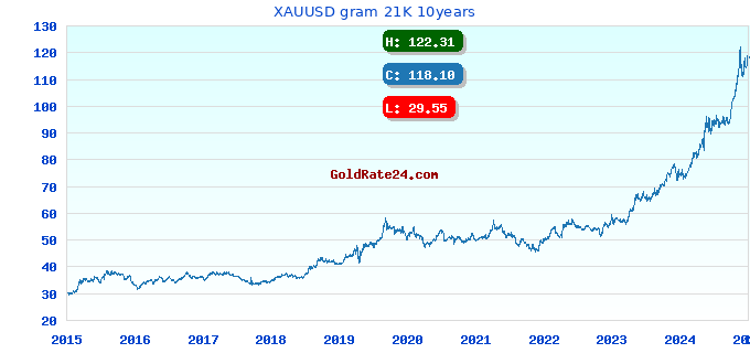 XAUUSD gram 21K 10years