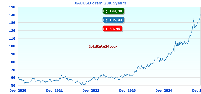 XAUUSD gram 23K 5years