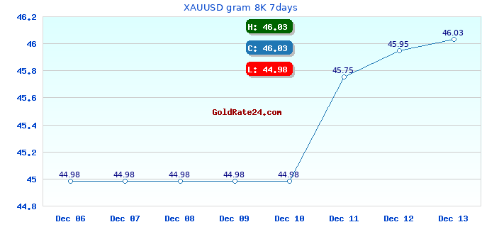 XAUUSD gram 8K 7days