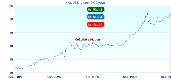 XAUUSD gram 9K 1year