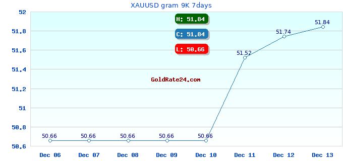 XAUUSD gram 9K 7days