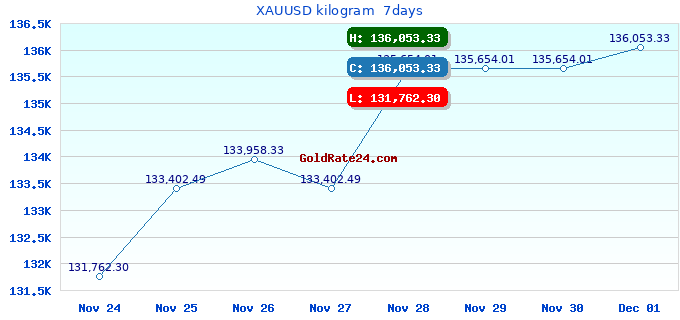 XAUUSD kilogram  7days