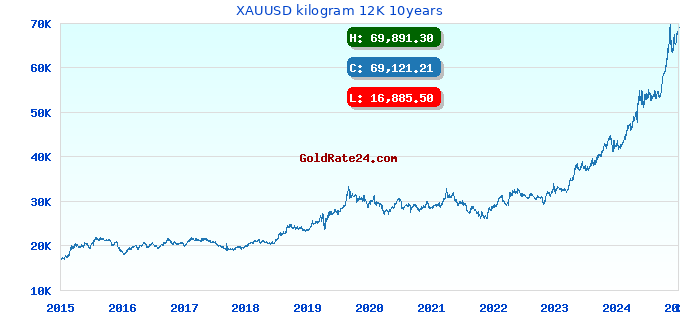 XAUUSD kilogram 12K 10years
