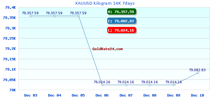 XAUUSD kilogram 14K 7days
