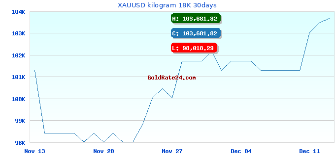 XAUUSD kilogram 18K 30days