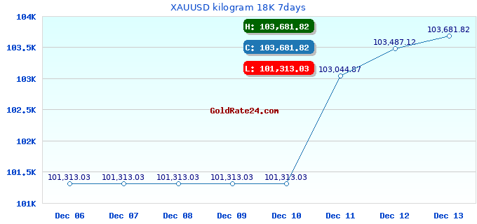 XAUUSD kilogram 18K 7days