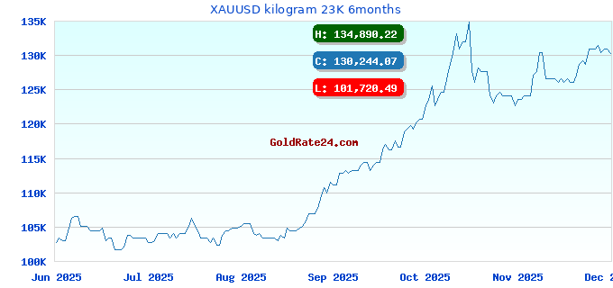 XAUUSD kilogram 23K 6months