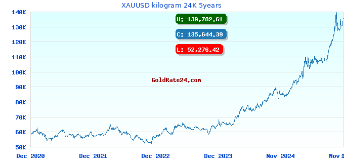 XAUUSD kilogram 24K 5years