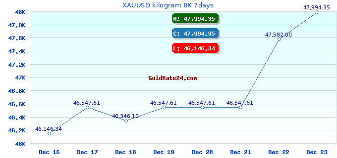 XAUUSD kilogram 8K 7days