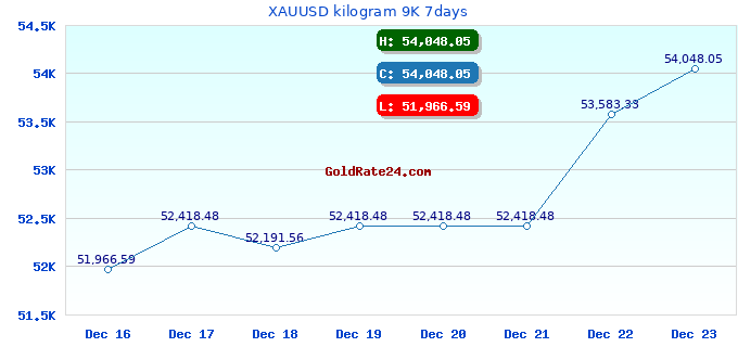 XAUUSD kilogram 9K 7days