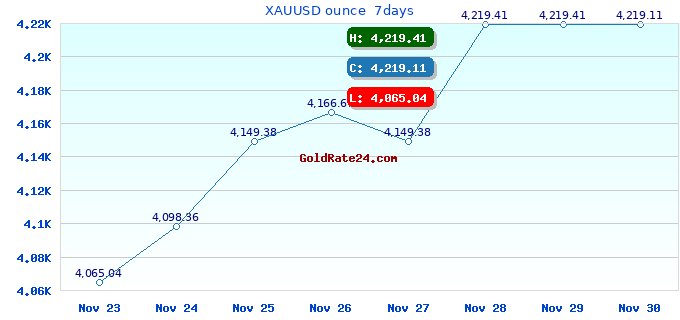 XAUUSD ounce  7days