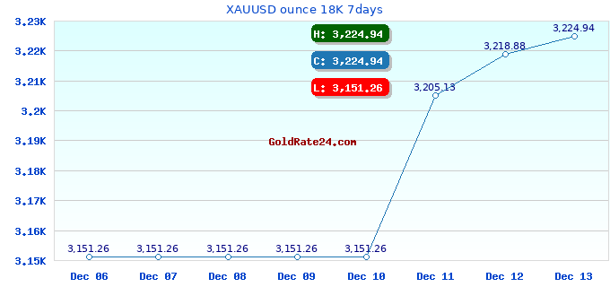 XAUUSD ounce 18K 7days
