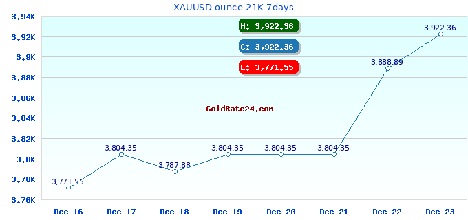 XAUUSD ounce 21K 7days